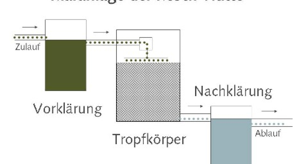 Funktionsschema der Kläranlage. Funktionsschema der Kläranlage.