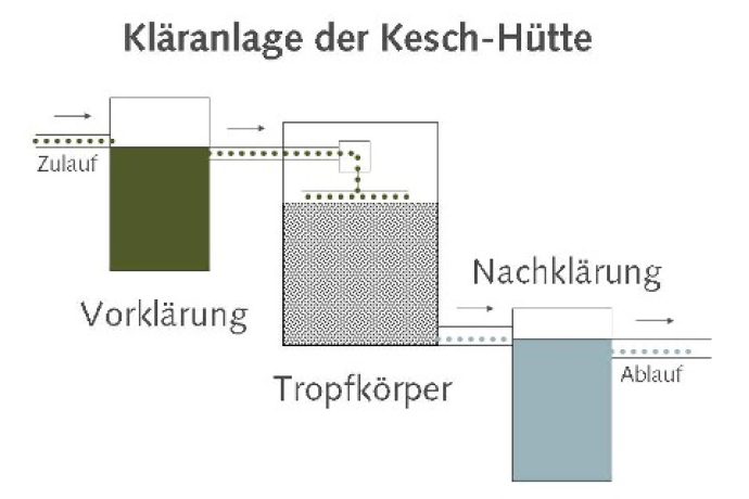 Funktionsschema der Kläranlage.